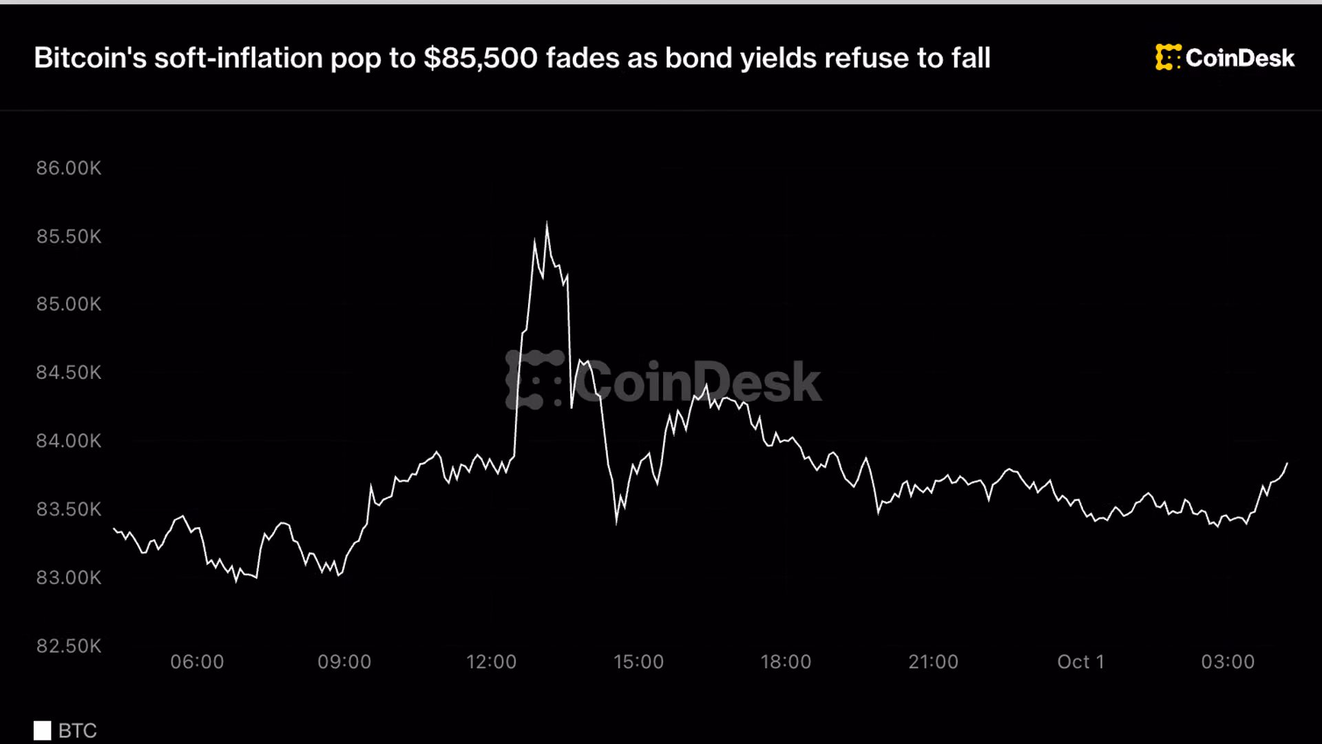 Bitcoin откатился от $85,500: доходности облигаций блокируют ралли